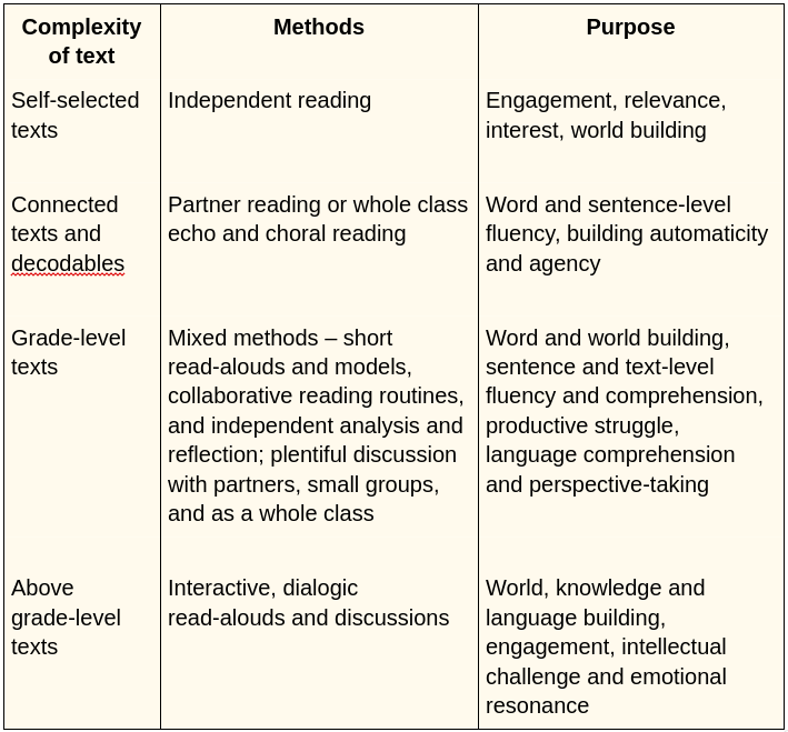 spiffy table of reading a variety of texts