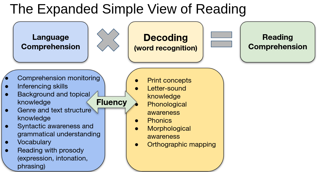 The Expanded Simple View of Reading