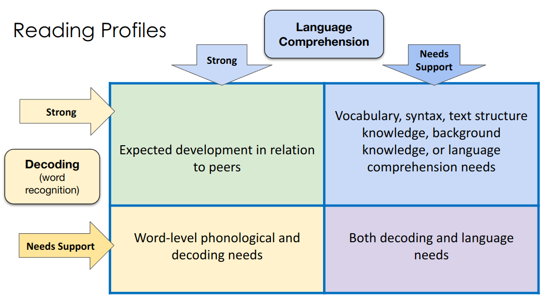 reading profiles