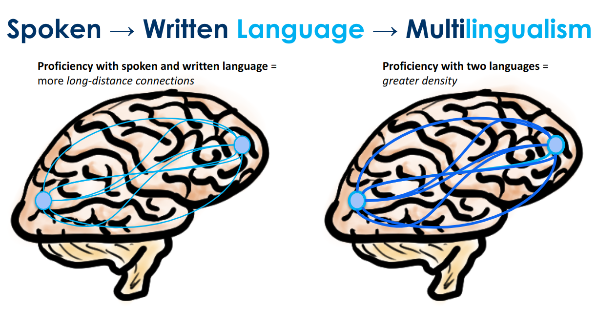 spoken to written language across languages