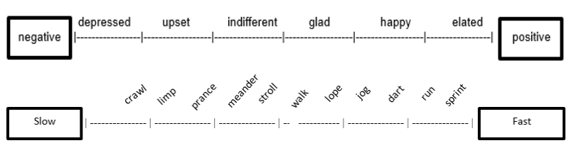 Semantic gradient examples