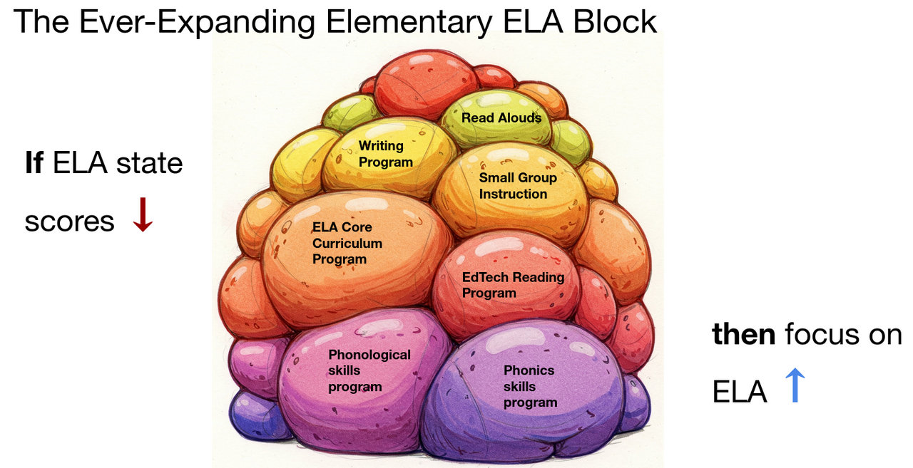 the ever expanding elementary ELA block