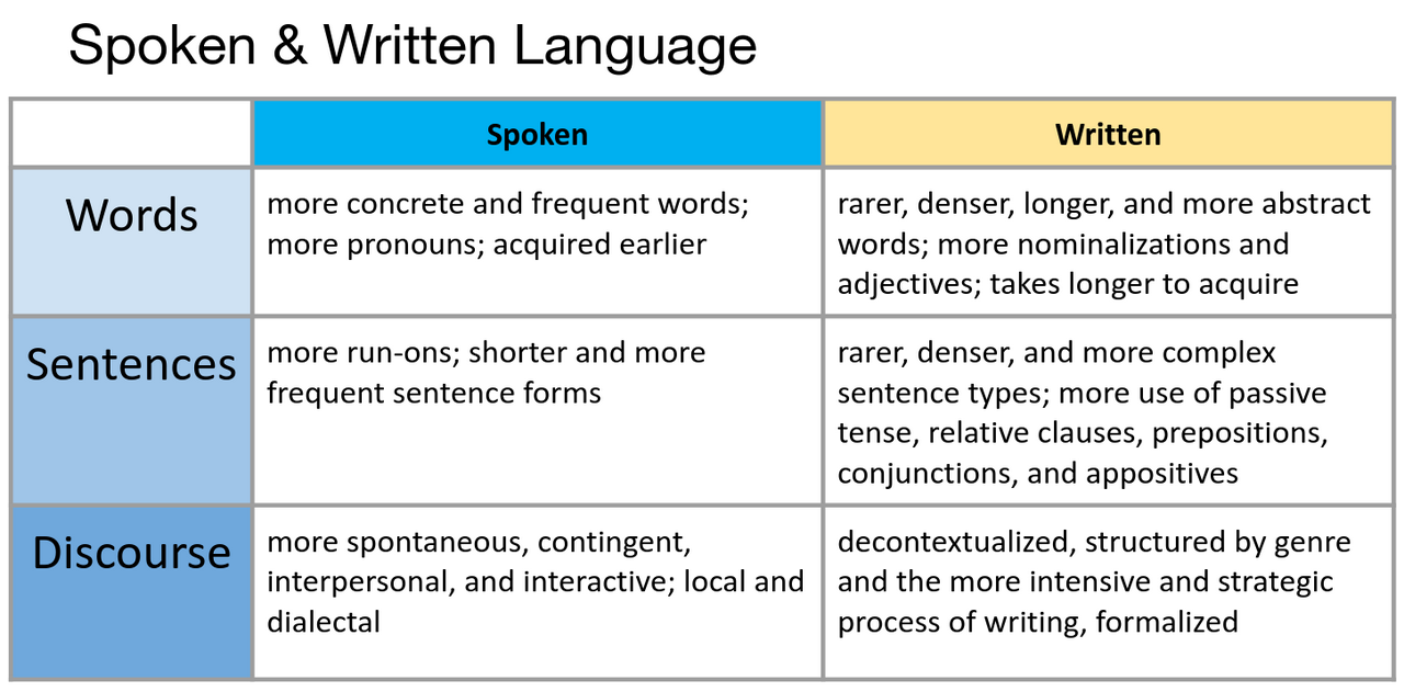 Spoken and written language