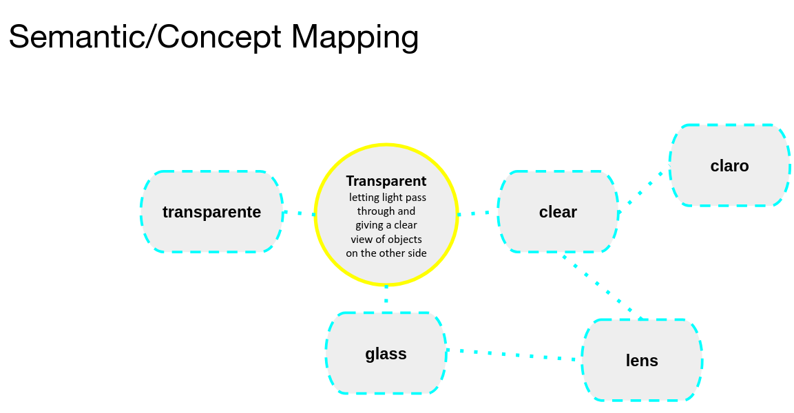 Concept and semantic mapping