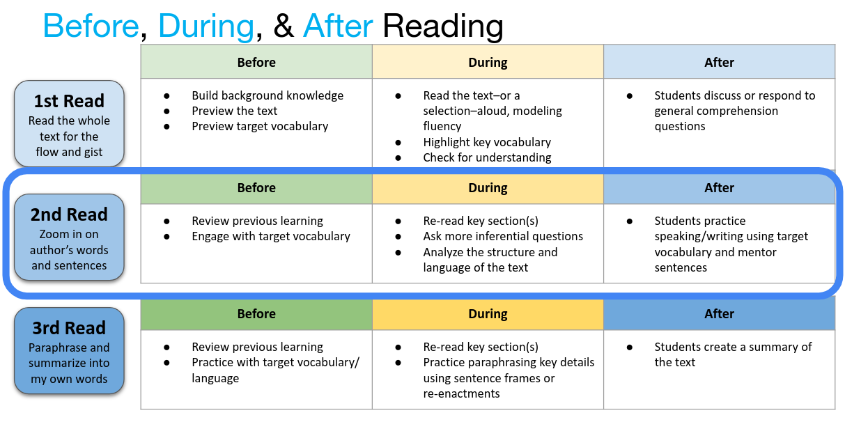 before, during, and after reading