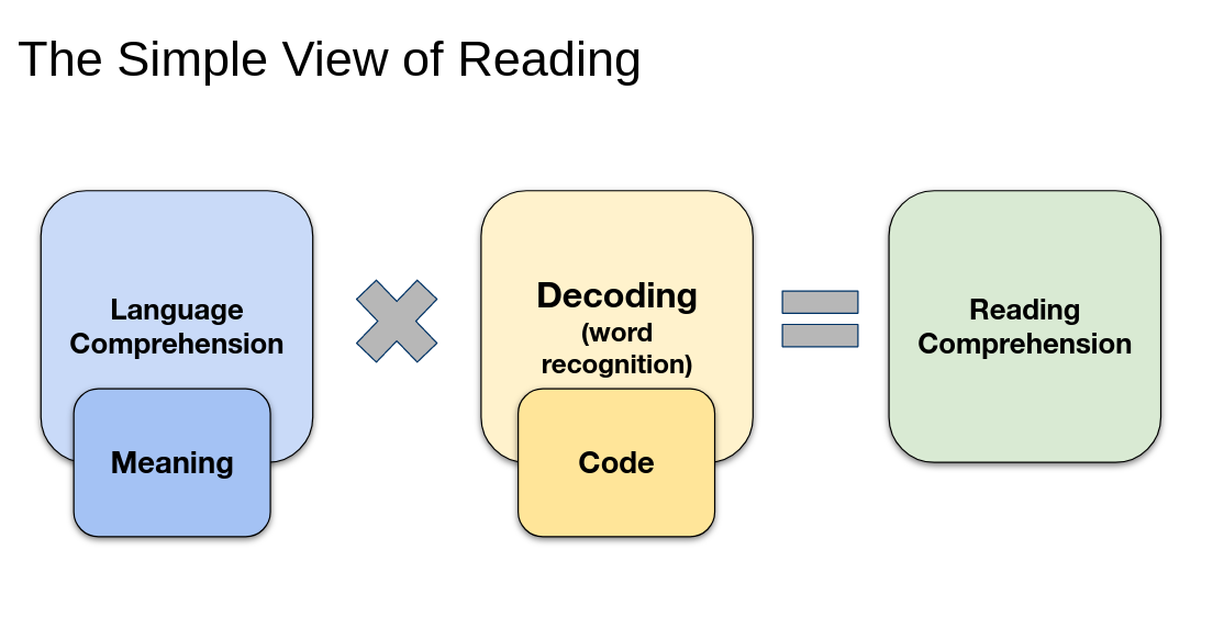 The Simple View of Reading